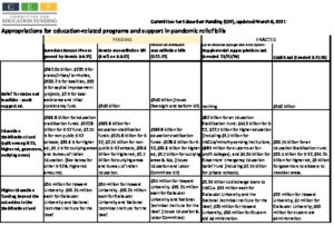 CEF Side-by-side Of Education COVID-relief - Senate, House, Biden, Enacted 3
