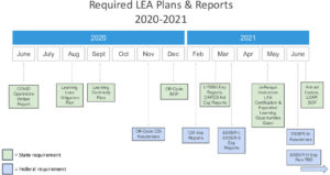 Required LEA Plans & Reports